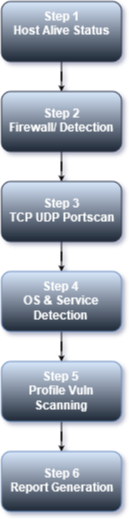 Vulnerability Scanning Methodology